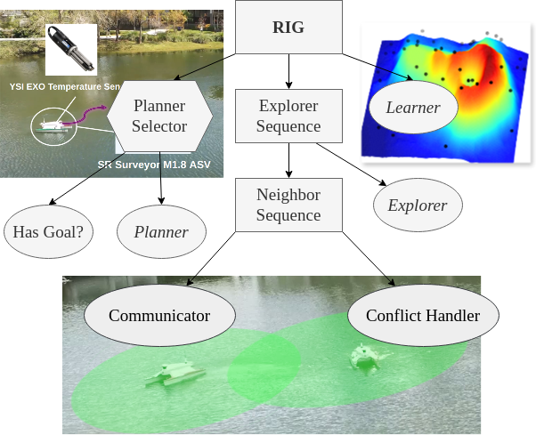 Autonomous Robotic Information Gathering Systems