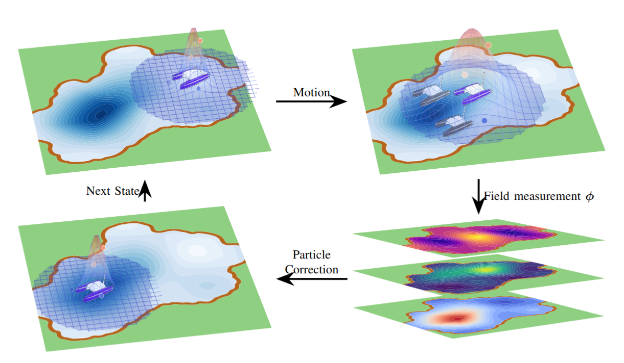 PDE-Governed Localization Framework Diagram